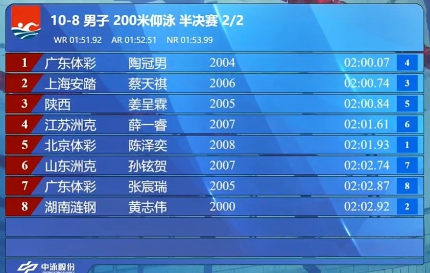 成绩是, 着实令人敬, 就调整出这